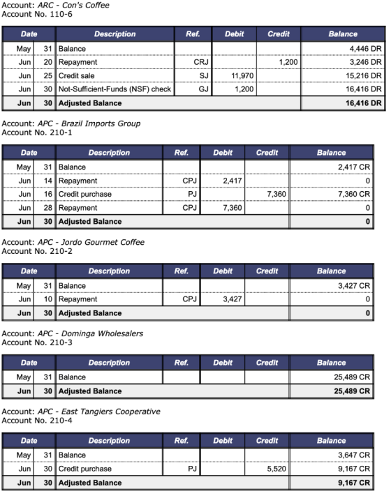 Account: ARC - Cons Coffee Account No. 110-6 Date Description Ref. Debit Credit Balance May 31 Balance Jun 20 Repayment CRJ