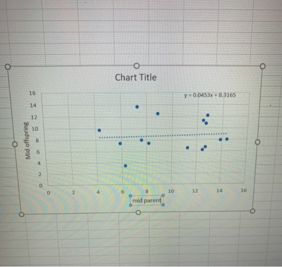 Chart Title y = 0.0453x + 8.3165 Mid offspring 10 12 14 16 mid parent]