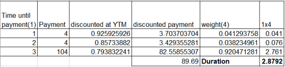 184 Time until payment(1) Payment discounted at YTM discounted payment weight(4) 0.925925926 3.703703704 0.041293758 0.041 0.