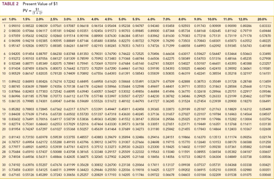 TABLE 2 Present Value of $1 PV = $1 (1 + i) 2.0% n/i 1.0% 1.5% 2.5% 3.0% 3.5% 4.0% 4.5% 5.0% 5.5% 6.0% 7.0% 8.0% 0.0% 10.0% 1