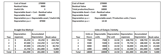 Cost of Asset Cost of Asset 270000 270000 Residual Value Total production/hours Depreciable Asset = Cost - Residual value Dep