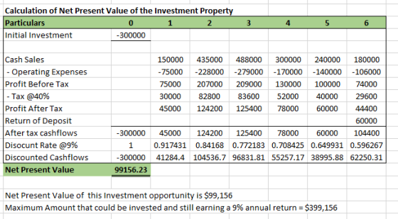 Calculation of Net Present Value of the Investment Property Particulars Initial Investment 0 2 4 6 300000 Cash Sales - Operat