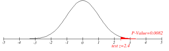 P-Value=0.0082 - 5 FT , - 2 0 2 test z=2.4