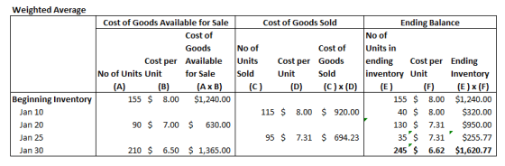 Weighted Average Cost of Goods Available for Sale Cost of Goods Sold Ending Balance Cost of No of Goods No of Cost of Units i
