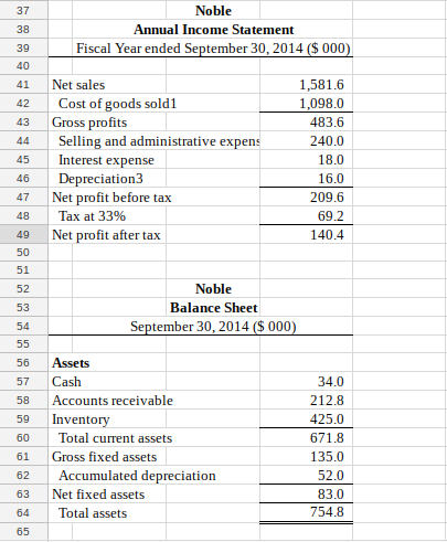 Noble Annual Income Statement 37 38 39 40 41 Net sales 42 Cost of goods sold1 43 Gross profits 44 Selling and administrative ex 45 I 46 Depreciation3 47 Net profit before tax 48 Tax at 33% 49 Net profit after tax 50 51 52 53 54 Fiscal Year ended September 30, 2014 ($ 000 1,581.6 1,098.0 483.6 240.0 18.0 16.0 209.6 69.2 140.4 nterest expense Noble Balance Sheet tember 30, 2014 ($ 000 56 Assets 57 Cash 58 Accounts receivable 59 Invento 60 Total current assets 61 Gross fixed assets 62 Accumulated depreciation 63 Net fixed assets 64 Total assets 65 34.0 212.8 425.0 671.8 135.0 52.0 83.0 754.8