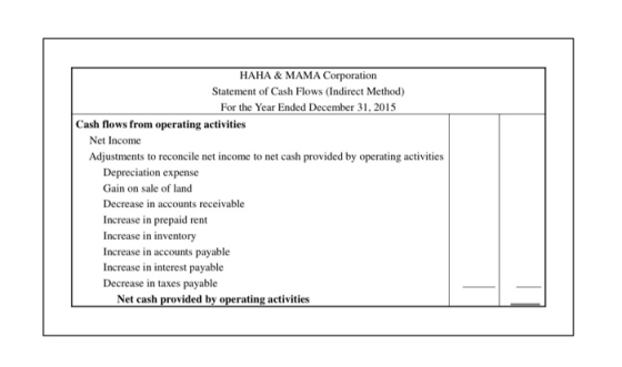 HAHA & MAMA Corporation Statement of Cash Flows (Indirect Method) For the Year Ended December 31, 2015 Cash flows from operat