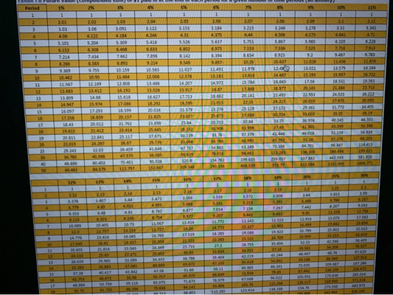 Period 1% 10% 201 202 2.06 1 2 203 3,091 2. 2.31 .11 3.242 3.03 3.06 3.246 3.184 4,375 2.09 3.278 4.573 5.985 7.523 4.641 4.1