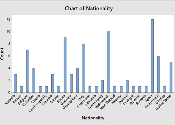 Chart of Nationality 12 10 4 Nationality