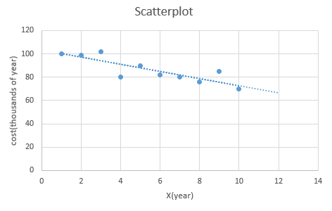 Scatterplot 120 100 0 4 6 8 10 14 X(year)