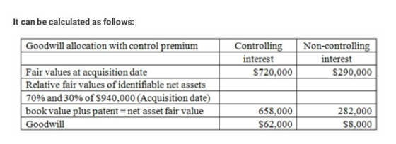 It can be calculated as follows: Goodwill allocation with control premium ControllingNon-controlling interest interest Fair values at acquisition date Relative fair values ofidentifiable net assets 70% and 30% of $940,000 (Acquisition date) book value plus patent-net asset fair value Goodwill $720,000 $290,000 658,000 S62,000 282,000 $8,000