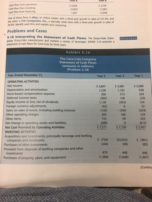 Cash flow from operations Cash flow from investing Cash flow from financing One of these firms is eBay, an (3,491) 1,657 (1,654) online retailer with a three-year growth in sales of 3373%, and other is TJx Companies, Inc., a specialty retail store with a three year growth in sales of 393% Identify each firm and explain your reasoning. Problems and Cases 3.18 Interpreting the State pany statement of cash flows for Coca-Cola for three years ment of Cash Flows. The Coca-Cola Com- (Coca-Cola) manufactures and markets a variety of beverages. Exhibit 3.16 presents a Exhibit 3.16 The Coca-Cola Company Statement of Cash Flows (amounts in millions) (Problem 3.18) Year Ended December 31, Year 3 Year 2 Year 1 OPERATING ACTIVITIES Net income Depreciation and amortization Stock-based compensation expense Deferred income taxes Equity income or loss, net of dividends Foreign currency adjustments Gains on sales of assets, including bottling interests Other operating charges Other items Net change in operating assets and liabilities Net Cash Provided by Operating Activities $5,807 $5,981 5,080 1,163 313 109 (452) 938 324 (35) 124 1,128 (130) 153 $ 7,571 (244) 166 (303) 159 233 (615) $ 5,957 $ 7,150 INVESTING ACTIVITIES Acquisitions and investments, principally beverage and bottling companies and trademarks $(759) $(5,653) (901) (240) Purchases of other investments Proceeds from disposals of bottling companies and other investments 479 Purchases of property, plant, and equipment (1,968) (1,648) (1,407)