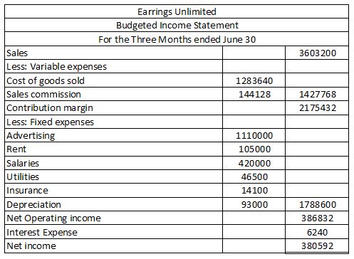 3603 200 1427768 2175432 Earrings Unlimited Budgeted Income Statement For the Three Months ended June 30 Sales Less: Variable