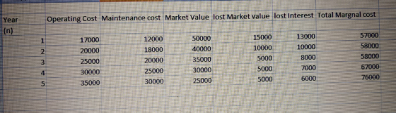 Year Operating Cost Maintenance cost Market Value lost Market value lost Interest Total Margnal cost UwN 17000 20000 25000 30