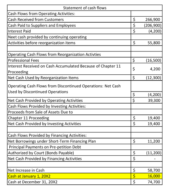 Statement of cash flows Cash Flows from Operating Activities: Cash Received from Customers 266,900 Cash Paid to Suppliers and