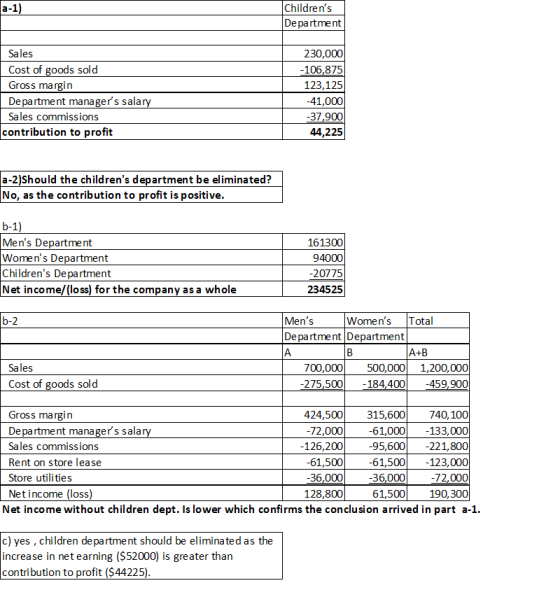 Childrens Department Sales Cost of goods sold Gross margin Department managers salary Sales commissions contribution to pro