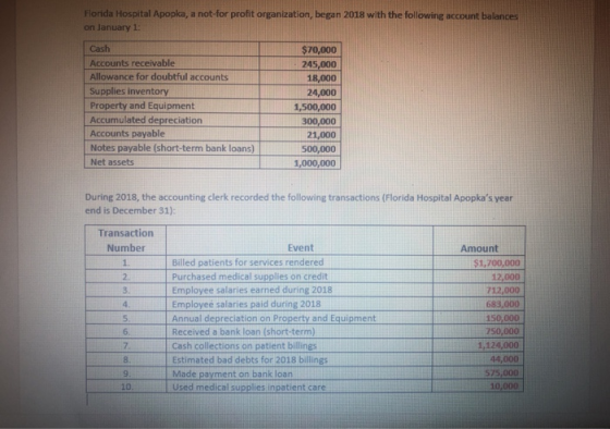 Florida Hospital Apopka, a not-for profit organization, began 2018 with the following account balances on January 1: Cash Accounts receivable Allowance for doubtful accounts Supplies inventory Property and Equipment Accumulated depreciation Accounts payable Notes payable (short-term bank loans) Net assets $70,000 245,000 18,000 24,000 1,500,000 300,000 21,000 500,000 1,000,000 During 2018, the accounting clerk recorded the following transactions (Florida Hospital Apopkas year end is December 31): Transaction Number Event Amount Billed patients for services rendered $1,700,000 12,000 712,000 683,000 150,000 250,000 1,124,000 44,000 2.Purchased medical supplies on credit Emplovee salaries earned during 2018 3. Received a bank loan (short-term) Cash collections on patient billings Estimated bad debts for 2018 billings 8. 10