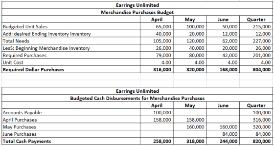Budgeted Unit Sales Add: desired Ending Inventory Inventory Total Needs Less: Beginning Merchandise Inventory Required Purcha