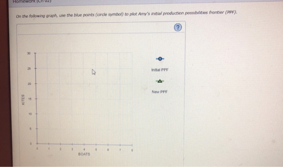 Homework (Chuz) On the following graph, use the blue points (cirde symbol) to plot Amys initial production possibilities frontier (ppF). 30 25 Initial PPF 20+ New PPF W 15t 10 BOATS