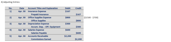 4) Adjusting Entries: Credit Debit $167 1) $167 2) $800 [$1500 - $700] $800 3) Date Account Titles and Explanation Apr. 30 In