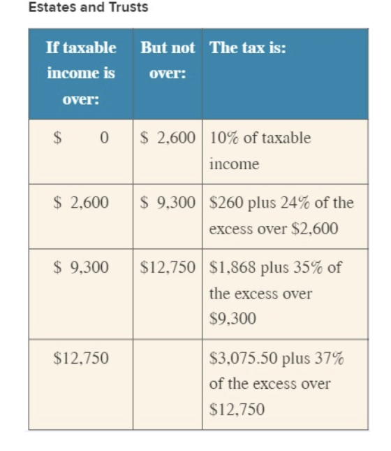 Estates and Trusts If taxable income is But not The tax is: over: over: $ 0 $ 2,600 10% of taxable income $ 2,600 $ 9,300 $26