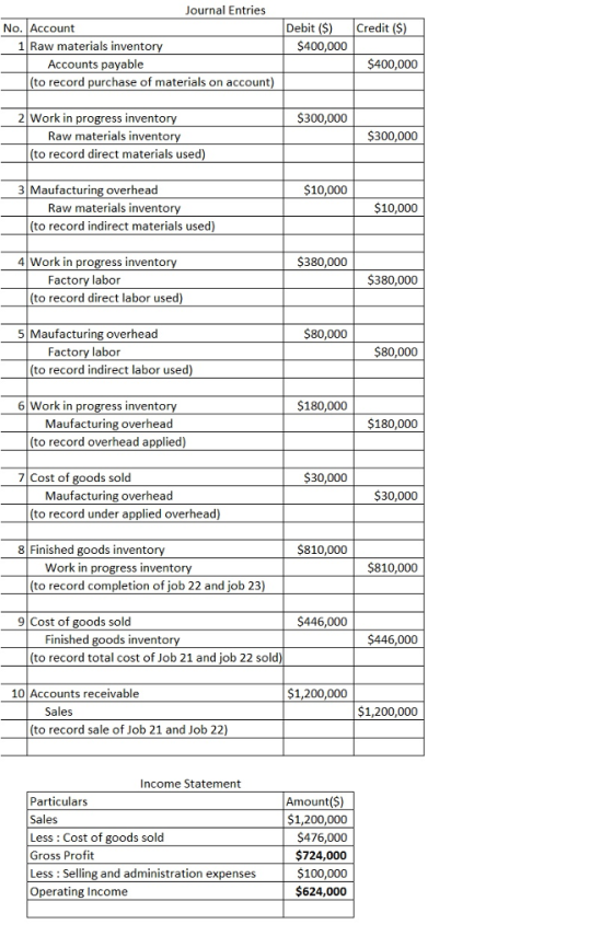 Journal Entries No. Account Debit (S Credit (S $400,000 1 Raw materials inventory Accounts payable $400,000 (to record purchase of materials on account) 2 Work in progress inventory 300,000 Raw materials invento 300,000 (to record direct materials used) 3 Maufacturing overhead $10,000 Raw materials invento $10,000 to record indirect materials used) 4 Work in progress invento $380,000 Factory labor S380,000 (to record direct labor used) 5 Maufacturing overhead $80,000 Factory labor $80,000 to record indirect labor used) 6 Work in progress inventory $180,000 Maufacturing overhead (to record overhead applied) $180,000 71 Cost of goods sold $30,000 30,000 Maufacturing overhead (to record under applied overhead) 8 Finished goods inventory $810,000 $810,000 Work in progress inventory (to record completion of job 22 and job 23) 9 Cost of goods sold 446,000 Finished goods inventor S446000 (to record total cost of Job 21 and job 22 sold) 10 Accounts receivable $1,200,000 Sales $1,200,000 (to record sale of Job 21 and Job 2 2) Income Statement Particulars Sales Less: Cost of goods sold Gross Profit Less Selling and administration expenses Operating Income Amount(S) $1,200,000 S476,000 $724,000 $100,000 $624,000