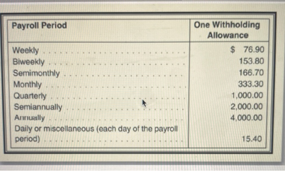 Payroll Period Weekly Biweekly Semimonthly Monthly Quarterly Semiannually Annually Daily or miscellaneous (each day of the pa