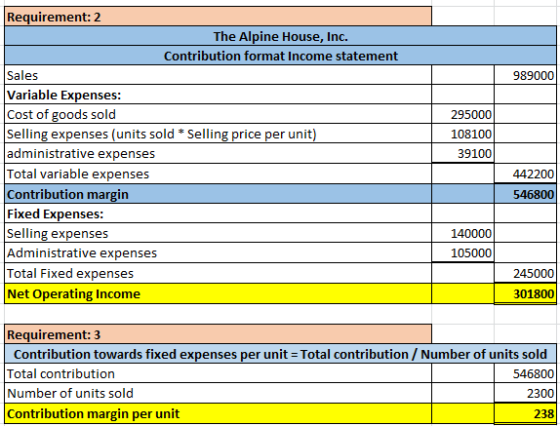 989000 Requirement: 2 The Alpine House, Inc. Contribution format Income statement Sales Variable Expenses: Cost of goods sold