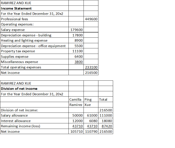 RAMIREZ AND XUE Income Statement For the Year Ended December 31, 20x2 Professional fees Operating expenses: Salary expense 44