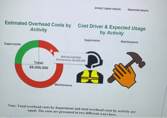 Direct Labor Hours Machine Hours Estimated Overhead Costs by Activity Cost Driver & Expected Usage by Activity Supervision Su
