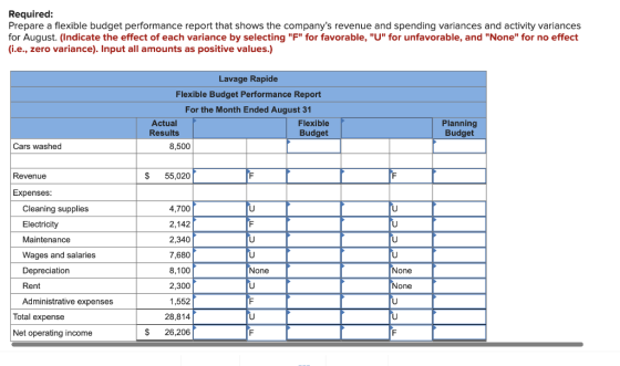 Required: Prepare a flexible budget performance report that shows the companys revenue and spending variances and activity v
