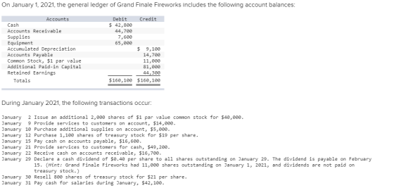 On January 1, 2021, the general ledger of Grand Finale Fireworks includes the following account balances: Credit Debit Accoun