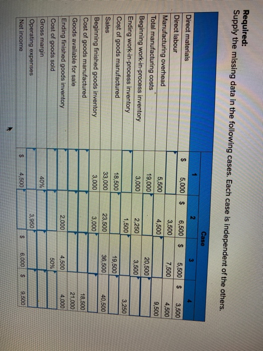 Required: Supply the missing data in the following cases. Each case is independent of the others. Case 2 5,000 $ 3,500 6,500