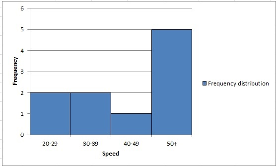 4 Frequency distribution 0 20-29 30-39 40-49 50+ Speed