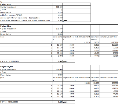 161,600 Project bono Capital investment / Years Depreciation Add: Net income=70700/5 annual cash inflow=net income + deprecia