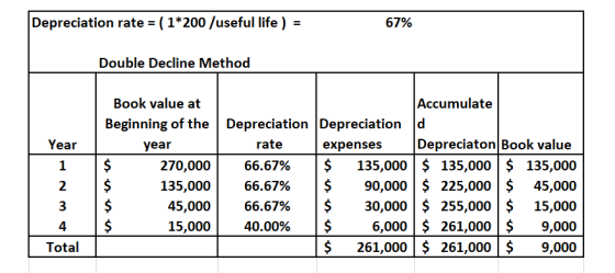 Depreciation rate ( 1*200 /useful life) 67% Double Decline Method Accumulate Book value at Beginning of the Depreciation Depr