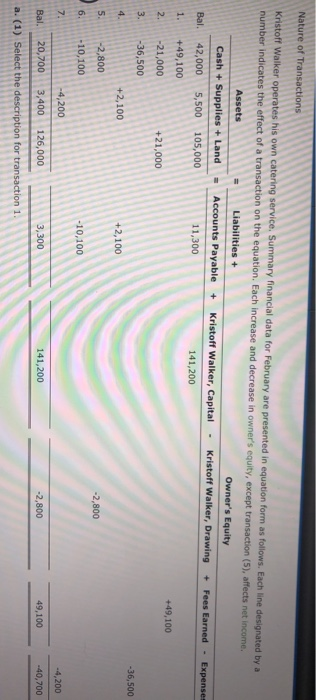 Nature of Transactions Kristoff Walker operates his own catering service. Summary financial data for February are presented i