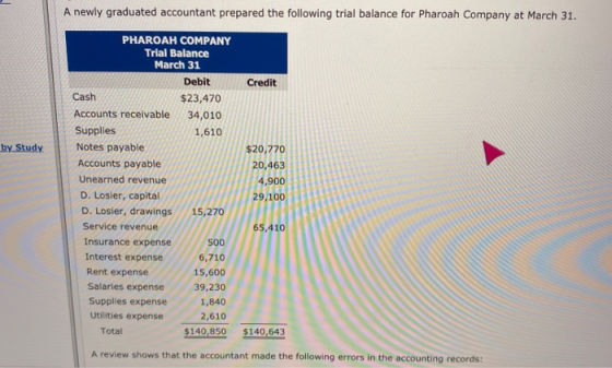 A newly graduated accountant prepared the following trial balance for Pharoah Company at March 31. Credit by Study PHAROAH CO