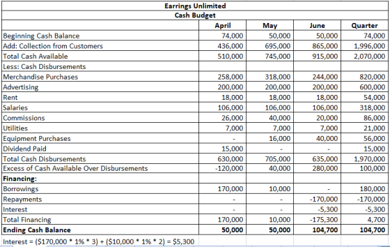 May 50,000 695,000 745,000 June 50,000 865,000 915,000 Quarter 74,000 1,996,000 2,070,000 Earrings Unlimited Cash Budget Apri