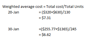 Weighted average cost = Total cost/Total Units 20-Jan = ($320+$630)/130 = $7.31 30-Jan =($255.77+$1365)/245 = $6.62