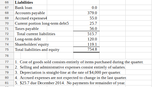 66 67 68 69 70 71 72 73 74 Liabilities Bank loan Acc Accrued expense$4 Current portion long-term debt5 Taxes payable 0.0 379.0 55.0 25.7 56.0 515.7 120.0 119.1 754.8 ounts payable Total current liabilities Long-term debt Shareholders equity Total liabilities and equity 76 771. Cost of goods sold consists entirely of items purchased during the quarter 78 2. Selling and administrative expenses consist entirely of salarie 79 3. Depreciation is straight-line at the rate of $4,000 per quarter 80 4. Acc rter. 81 5. $25.7 due December 2014. No payments for remainder of year. rued expenses are not expected to change in the last qua