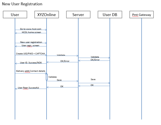 New User Registration User XYZOnline Server User DB Pmt Gateway Go to www.hcol.com HCOL home screen New user registration Use