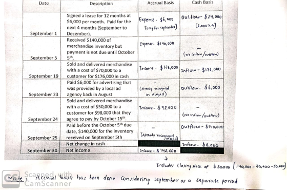 Date Description Accrual Basis Cash Basis Expense - $6,000 [only for september) out flow- $24,000 [6,000x4] September 1 Signe