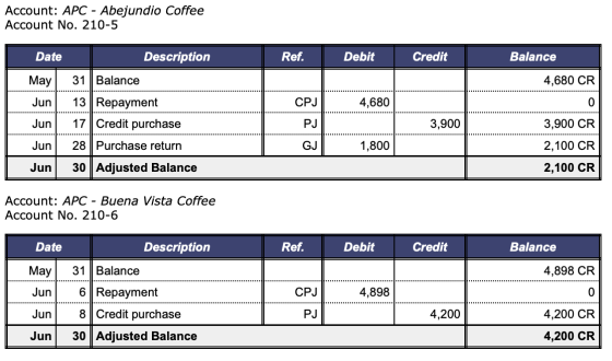 Account: APC - Abejundio Coffee Account No. 210-5 Date Description Ref. Debit Credit Balance May 31 Balance 4,680 CR Jun CPJ