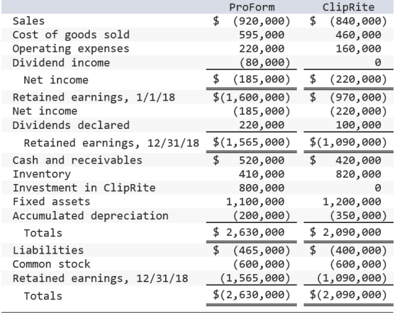 ProForm ClipRite Sales Cost of goods sold Operating expenses Dividend income $ (920,000) $ (840,000) 460,000 160,000 0 595,000 220,000 (80,000) $ (185,000) $ (220,000) Net income Retained earnings, 1/1/18 Net income Dividends declared $(1,600,000) (970,00e) (220,000) (185,000]) 220,000 100,000 Retained earnings, 12/31/18 $(1,565,000) $(1,090,000) Cash and receivables Inventory Investment in clipRite Fixed assets Accumulated depreciation $ 520,000 $ 420,000 820,000 0 1,200,000 (350,000) $ 2,630,000 $ 2,090,000 $ (465,000) $ (400,000) (600,0001) (1,565,000 (1,090,000) 410,000 800,000 1,100,000 (200,000) lotals Liabilities Common stock Retained earnings, 12/31/18 (600,000) lotals $(2,630,000) $(2,090,000)