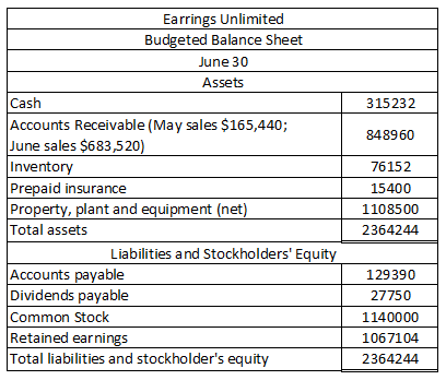 315232 848960 Earrings Unlimited Budgeted Balance Sheet June 30 Assets Cash Accounts Receivable (May sales $165,440; June sal