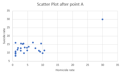 Scatter Plot after point A 35 30 25 20 15 10 0 10 15 20 25 30 35 Homicide rate