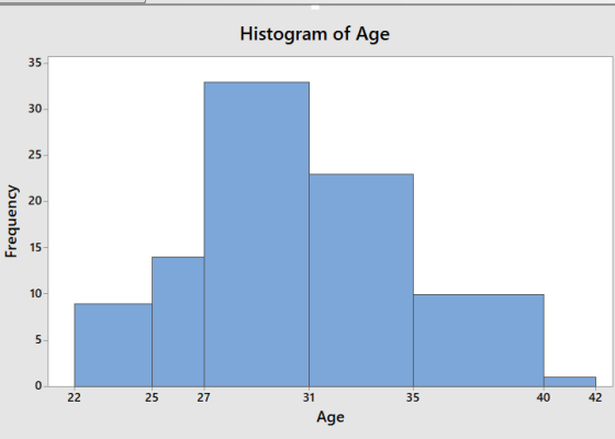 Histogram of Age 35 3010 25 E 20 @y 15 10 25 27 31 35 40 42 Age