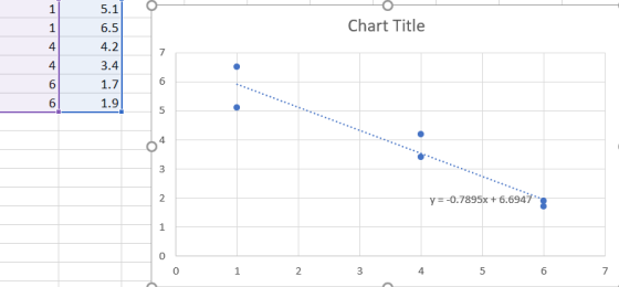 1 1 Chart Title 4 7 5.1 6.5 4.2 3.4 1.7 1.9 4 LO 6 LO 5 4 3 2 y = -0.7895x + 6.6947 1 O 0 1 3 4 5 6 7 N