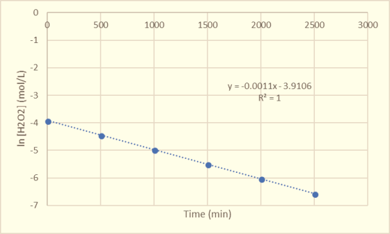 500
1000
1500
2000
2500
3000
y=-0.0011x-3.9106
R2 = 1
In [H202] (mol/L)
Time (min)
