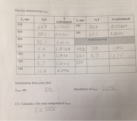 Data for determining max: nm %T %T 36 6 5.1 A (calculated) 0,4382 0.1864 (calculated) λ, nm 420 66.9 ./7457 1560 136.9- 38.1 0.41780 65 5.1 02to 1. 1.0268 01 7.9 440 Additional data 480 500 520 540 1.016 43 51o.2 5.3 ,72 b.1,24412 520 2.6 0.496 Information from your plot: 516 Absorbance at λǐna 1,275 x, nm C2. Calculate ε for your compound at rmax. 1275
